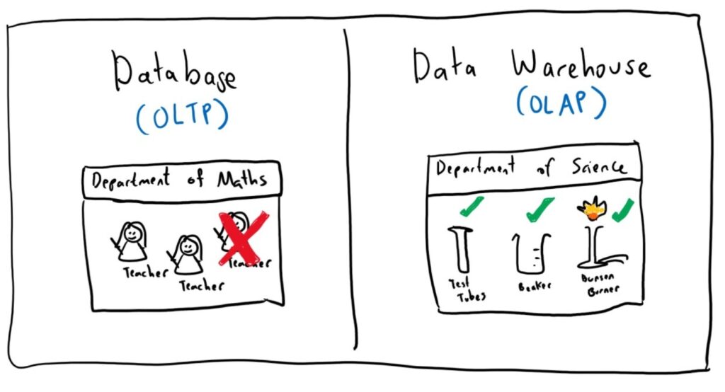 OLTP VS OLAP