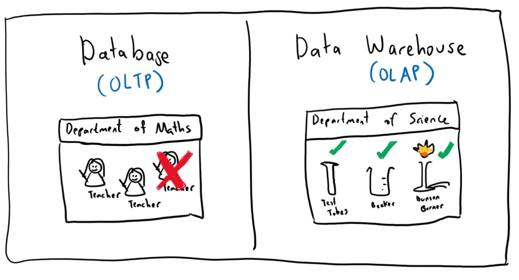 OLTP VS OLAP