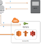 AWS-Identity-federation-STS