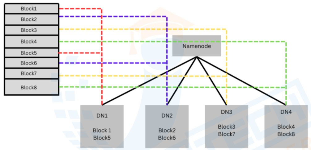 Client Requests in HDFS