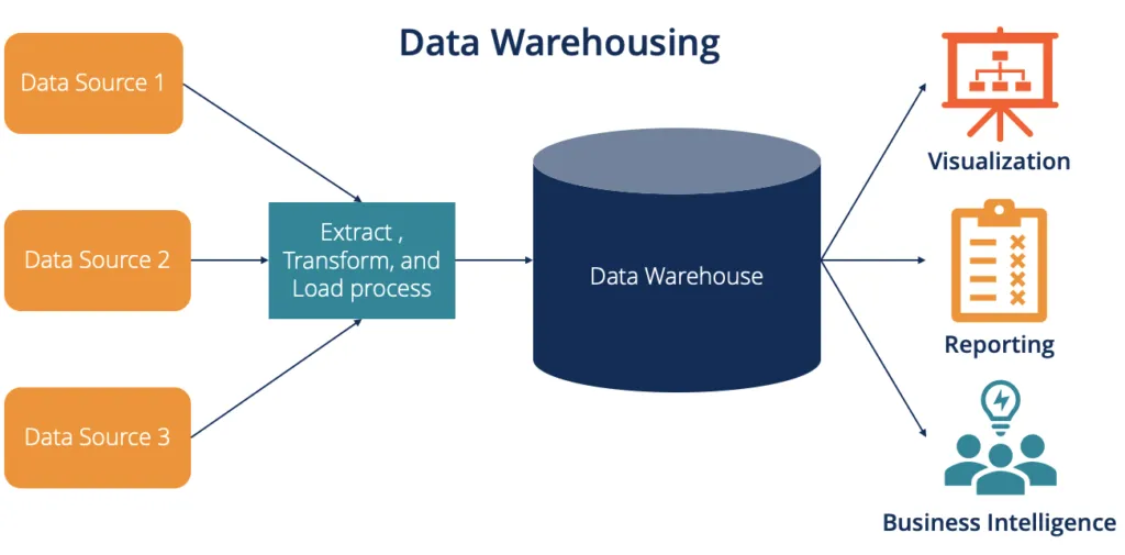 Data warehouse