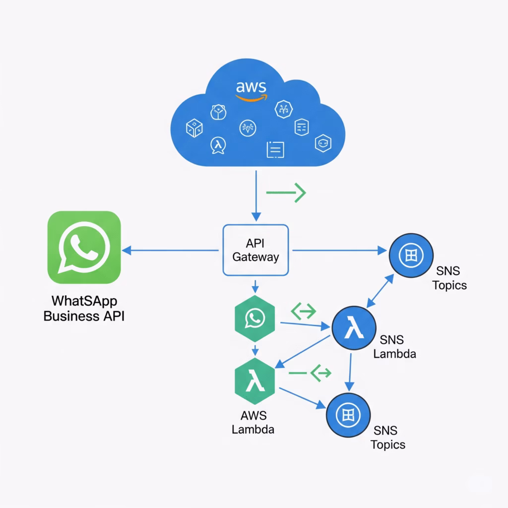 AWS Whatsapp API