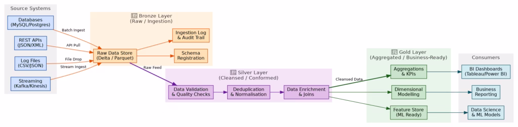 Graphviz Medallion Architecture Data Pipeline Diagram - Bronze Silver Gold layers