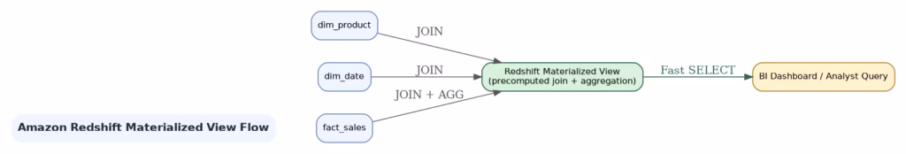 Redshift Materialized Views: How They Work, Why They’re Fast, and When to Use Them