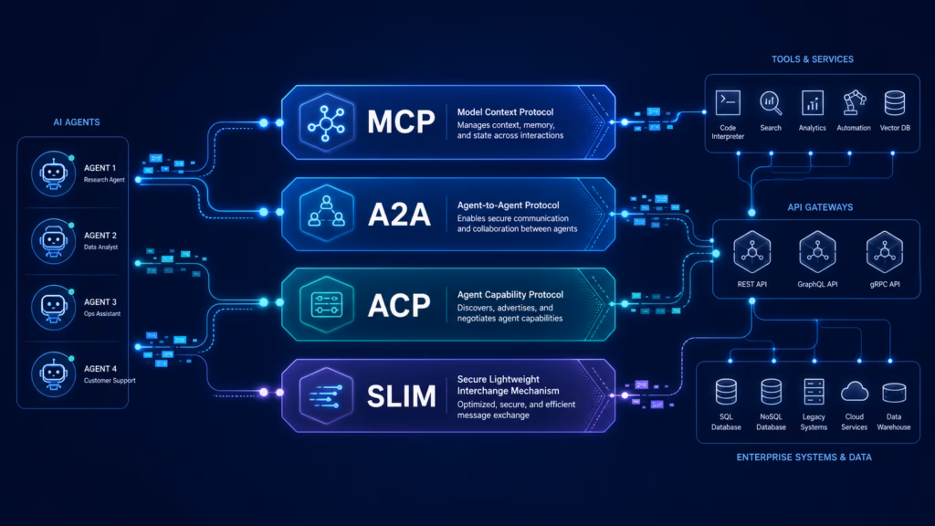AI Agent Protocols: MCP vs A2A vs ACP vs SLIM