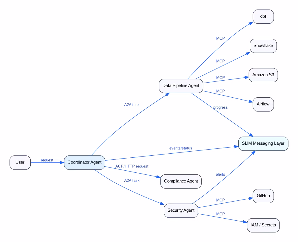 Architecture diagram showing MCP, A2A, ACP, and SLIM in an AI data platform assistant