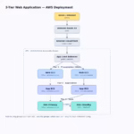 3-tier web application architecture on AWS: Route 53, CloudFront with WAF, a public Application Load Balancer, web and app EC2 tiers in private subnets, and RDS Multi-AZ across two Availability Zones