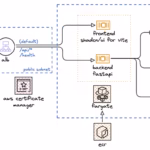 Loom for AWS deployment architecture diagram: Cognito, Route 53, and an ALB in the public subnet routing to a React frontend, FastAPI backend, RDS Proxy with Postgres, S3, and AgentCore Runtime in the private subnet.