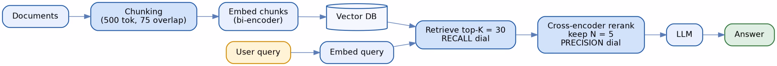 Diagram of a RAG pipeline: documents are chunked and embedded into a vector database, the query retrieves top-K candidates, and a reranker selects the top-N chunks sent to the LLM