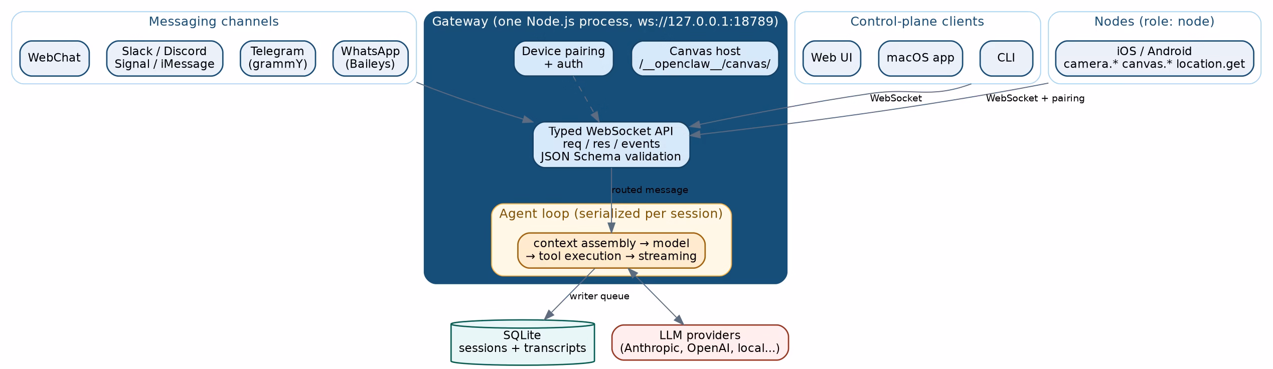 OpenClaw architecture diagram: messaging channels, control-plane clients, and nodes all connect to one Gateway process on ws://127.0.0.1:18789, which runs the serialized agent loop and writes to SQLite