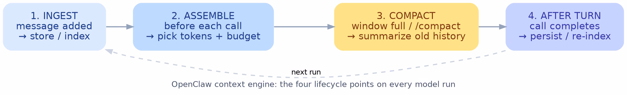 Diagram of the OpenClaw context engine lifecycle: ingest, assemble, compact, and after turn, running on every model call