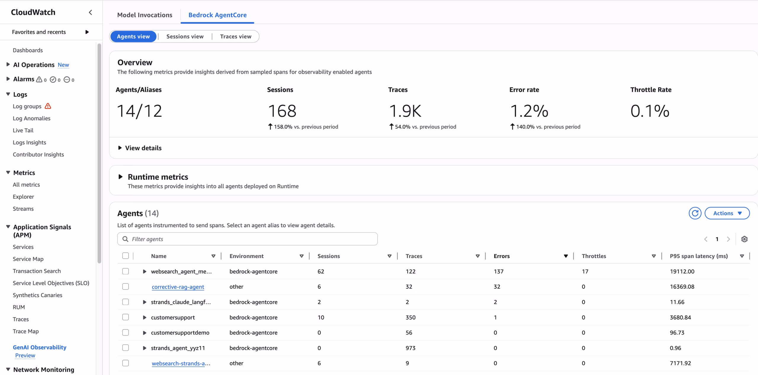 AWS CloudWatch GenAI Observability AgentCore overview showing agents, sessions, traces, error rate and an agent list