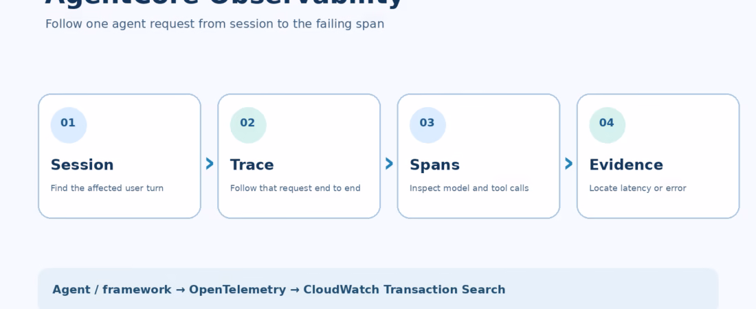Amazon Bedrock AgentCore Observability: Setup, Traces and Debugging