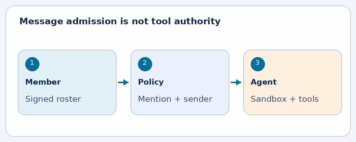 Sender membership and mention policy precede separate agent tool permissions