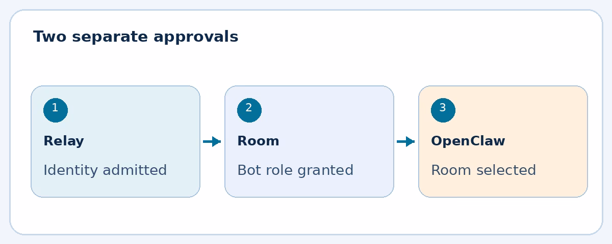 Relay admission, room Bot role and room selection are separate checks