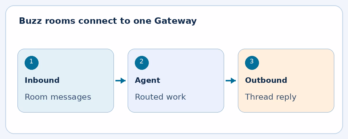 Three-stage illustration of Buzz room messages passing to an agent and back to a thread