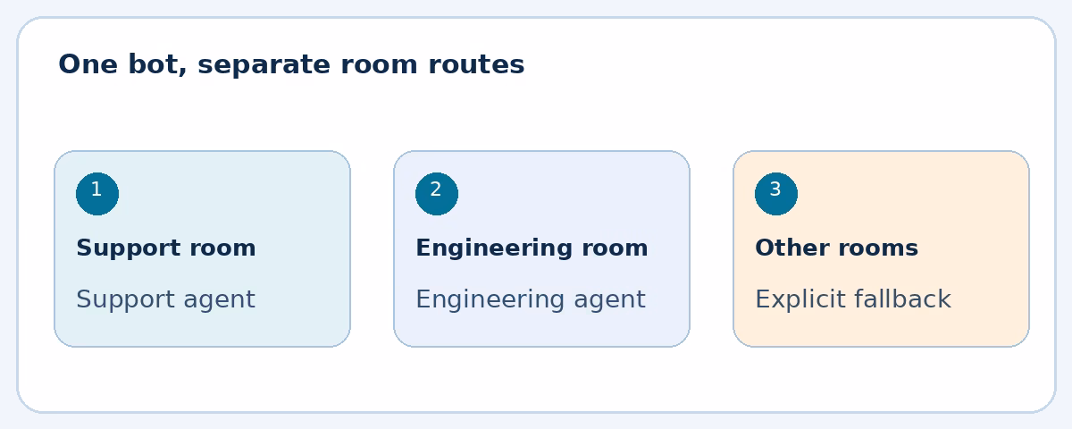 Support and engineering Buzz rooms routed to distinct OpenClaw agents