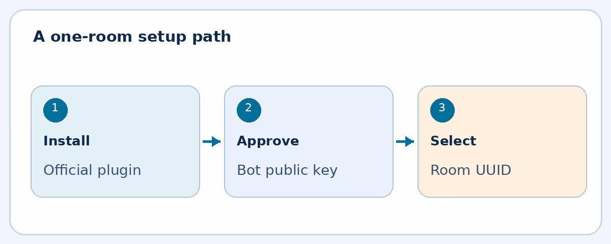 Install the plugin, approve its bot key and select a room
