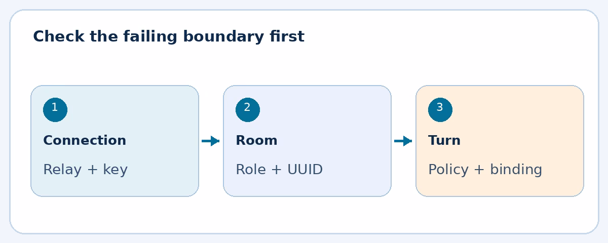 Check connection, room access and agent-turn layers in order