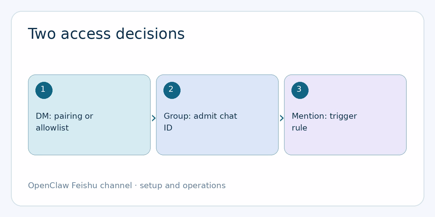 Keep DM and group access deliberate diagram
