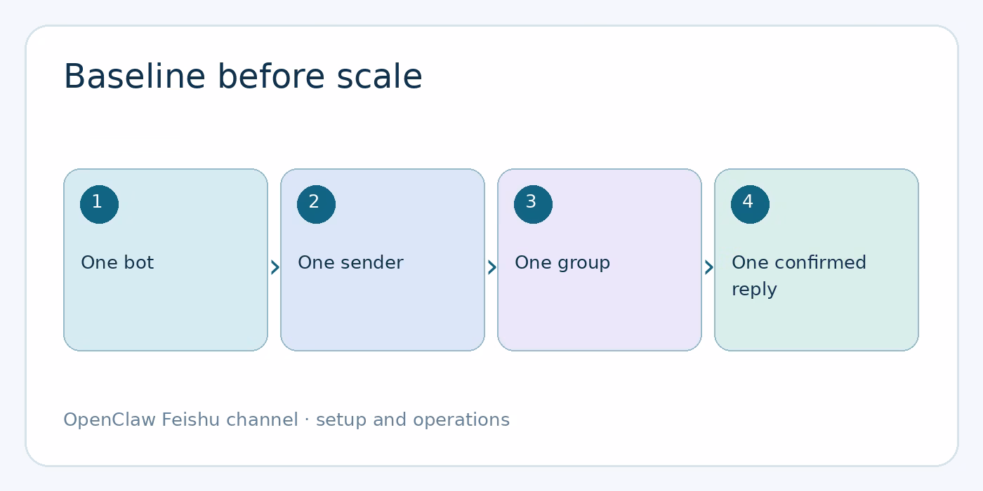 FAQ about the OpenClaw Feishu channel diagram