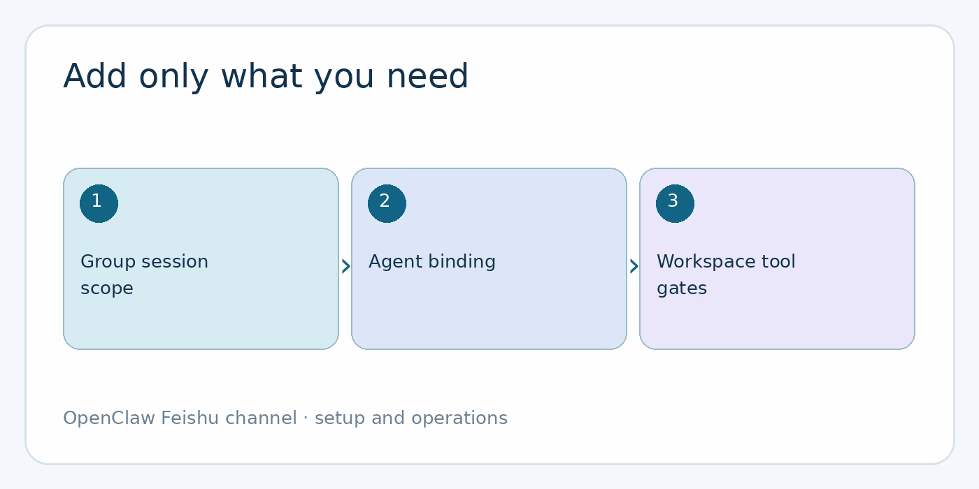 Choose session and workspace options only when needed diagram