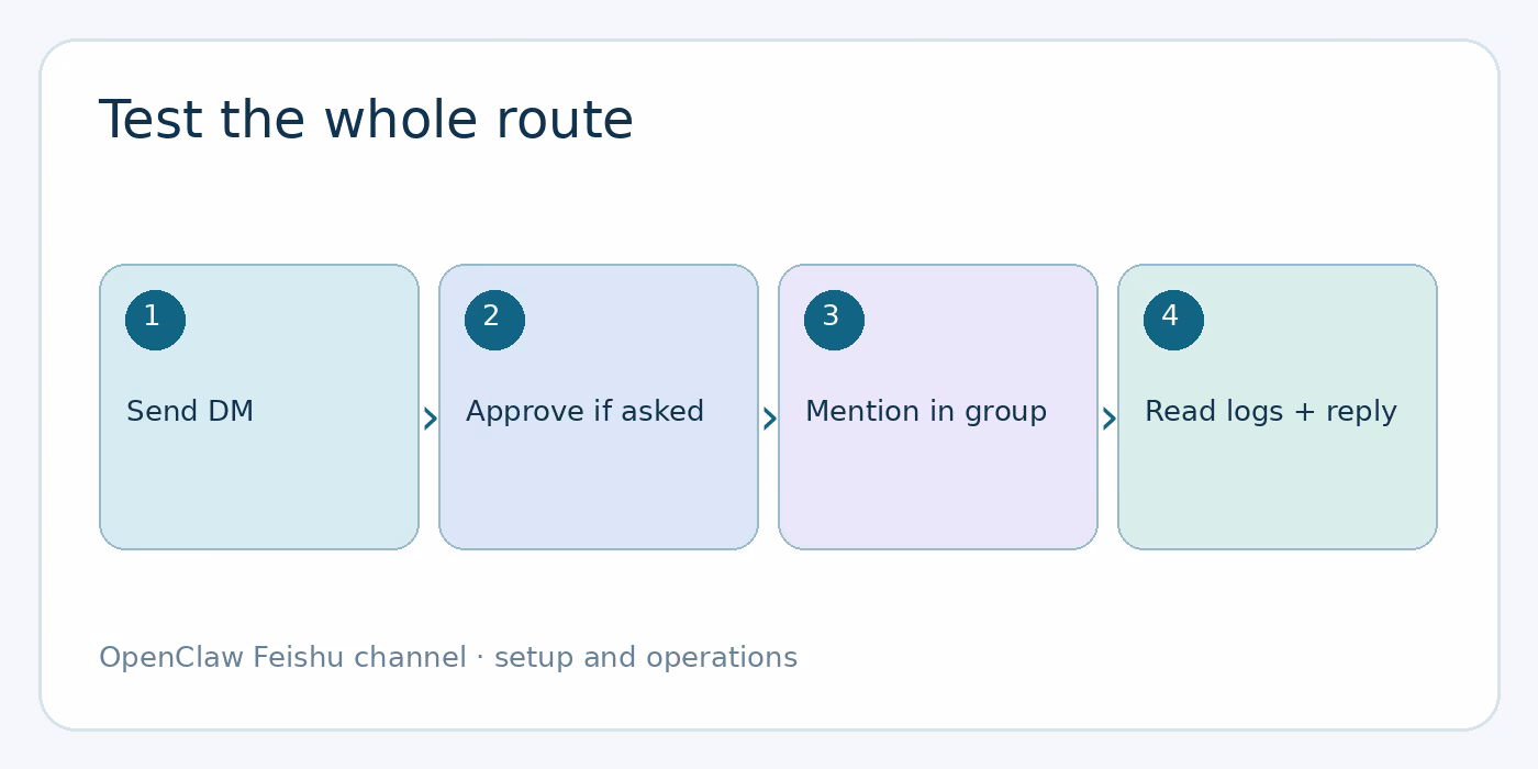Test a real round trip diagram