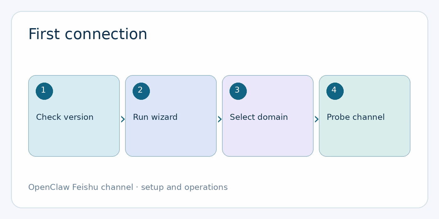 Set up the OpenClaw Feishu channel diagram