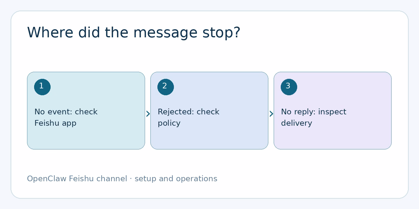 Troubleshoot the quiet Feishu bot diagram