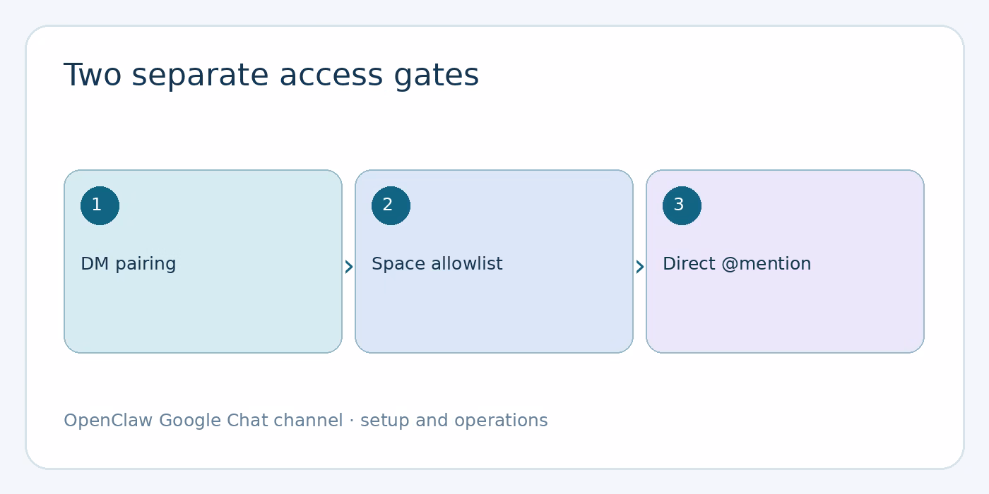 Configure authentication and access diagram