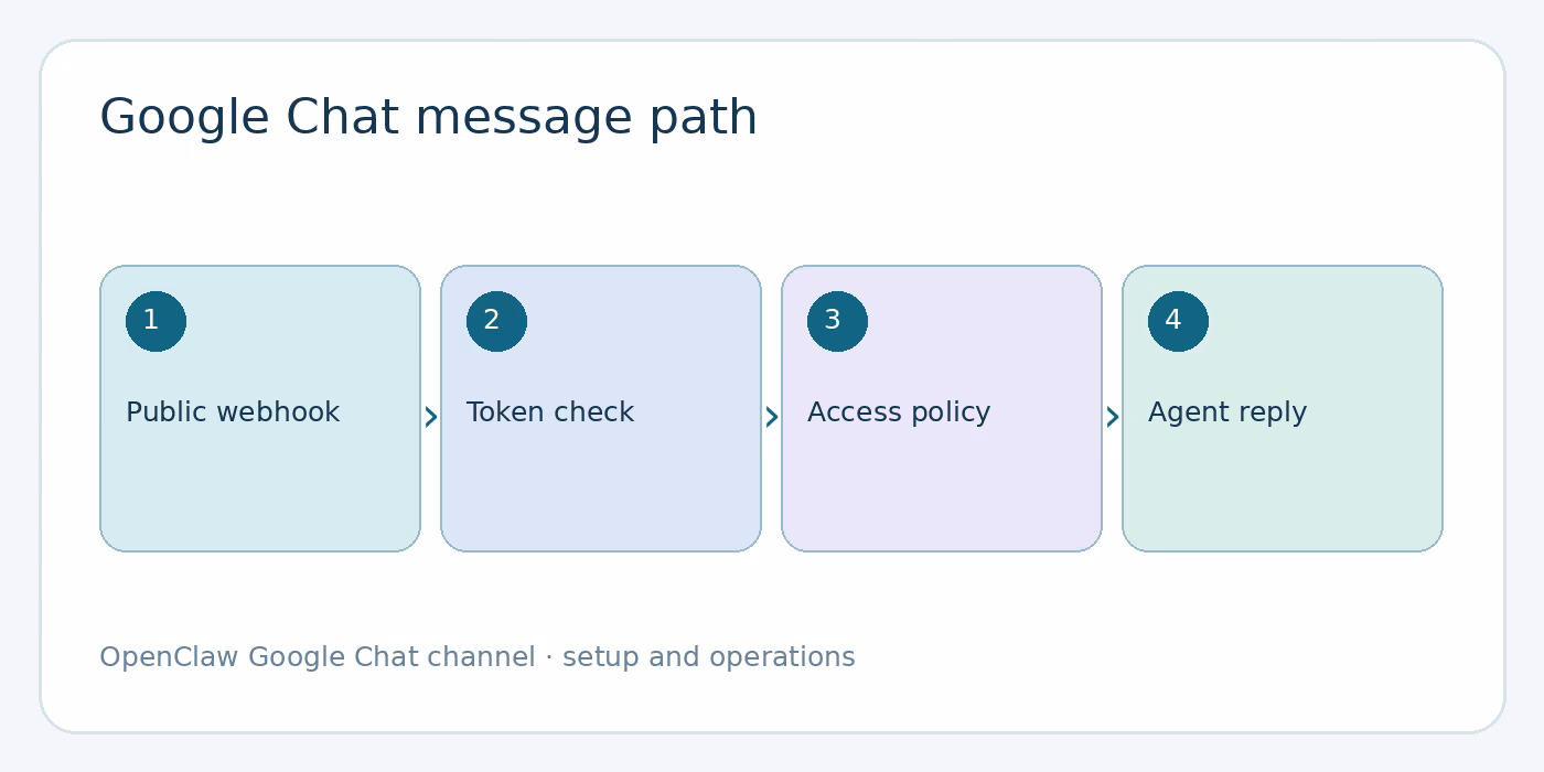 What the OpenClaw Google Chat channel can do diagram