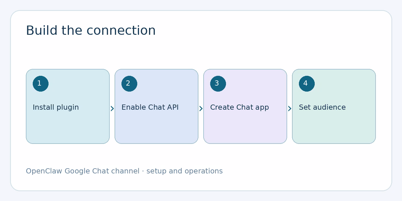 Set up the OpenClaw Google Chat channel diagram