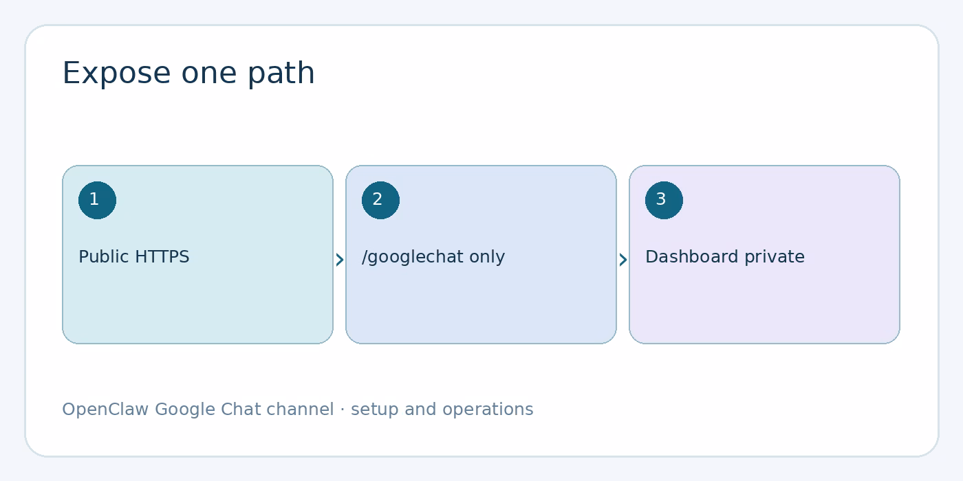 Expose only the webhook path diagram
