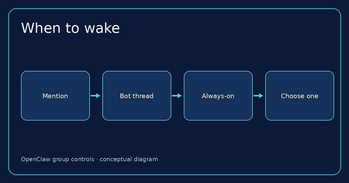 Conceptual diagram: Decide when the agent should wake up