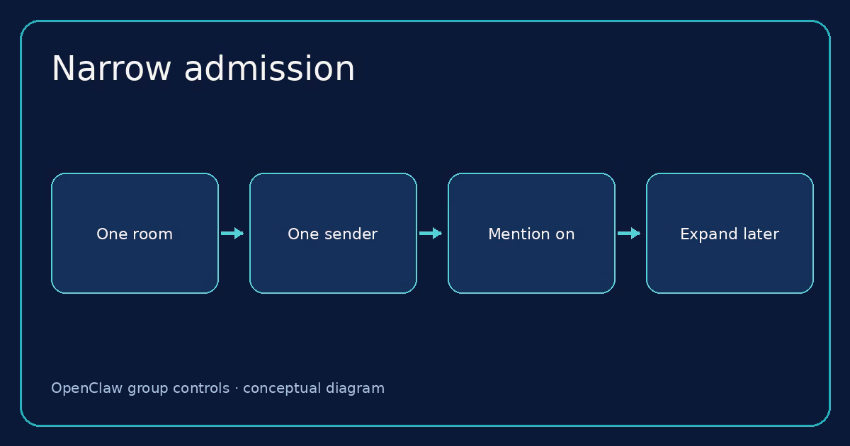Conceptual diagram: Start with one admitted room and sender
