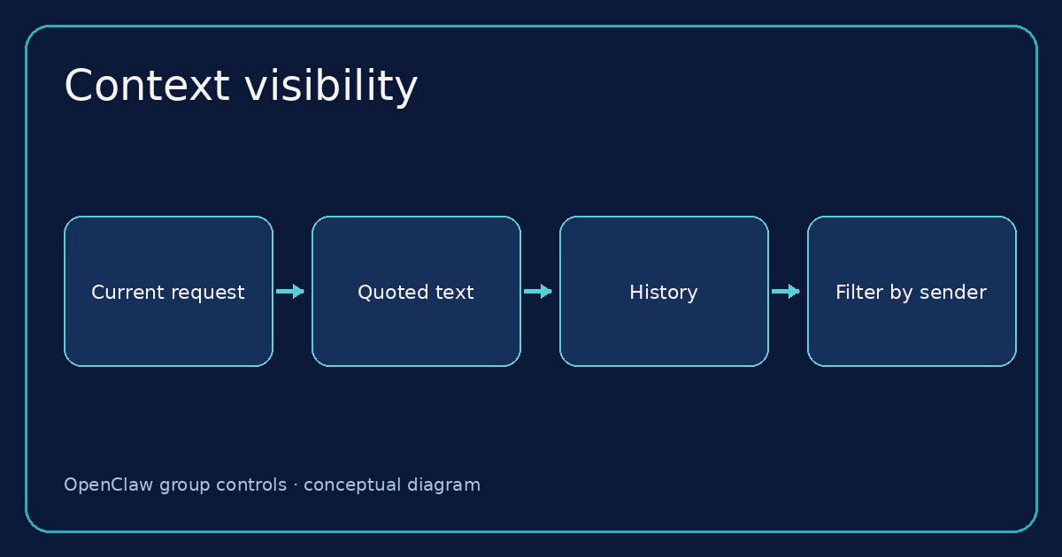 Conceptual diagram: Decide what history the model should see