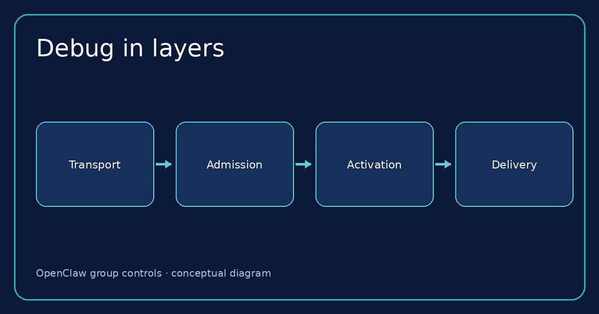 Conceptual diagram: Test the path, then debug in order