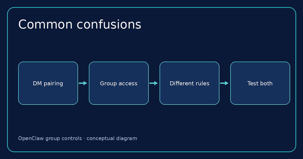 Conceptual diagram: FAQ: OpenClaw group chat controls