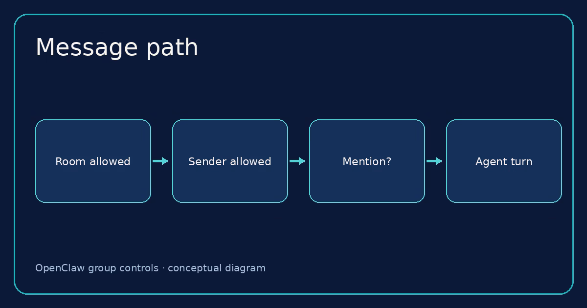 Conceptual diagram: What OpenClaw group chat controls actually decide