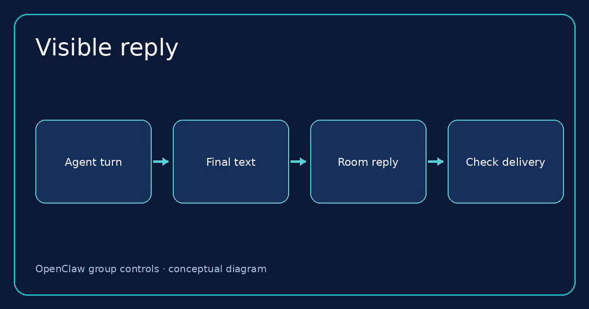 Conceptual diagram: Choose how replies appear in the room
