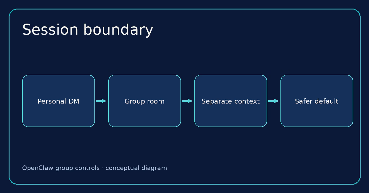 Conceptual diagram: Keep group sessions separate from personal DMs