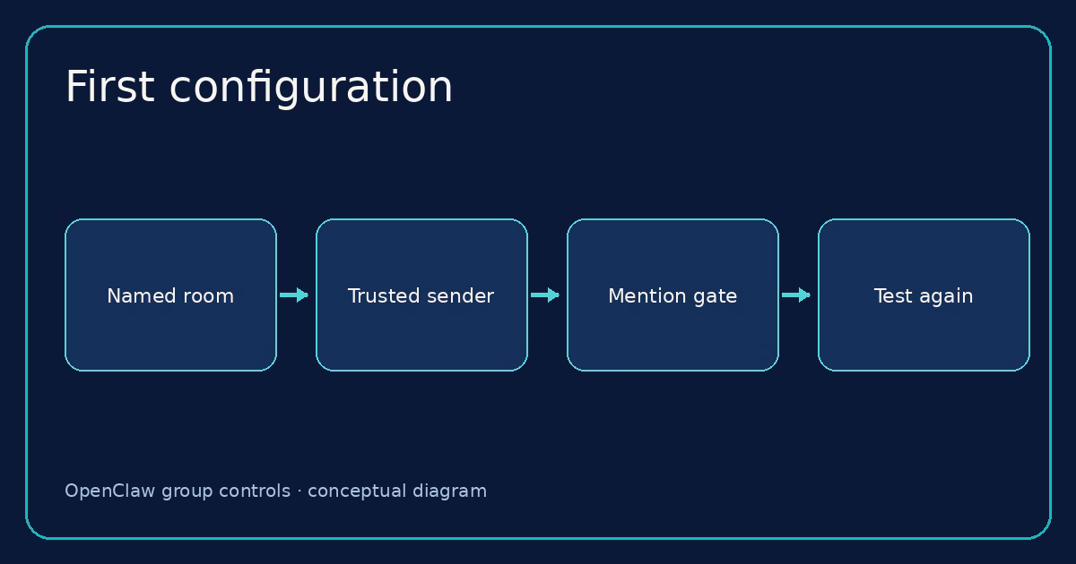 Conceptual diagram: A sensible first configuration