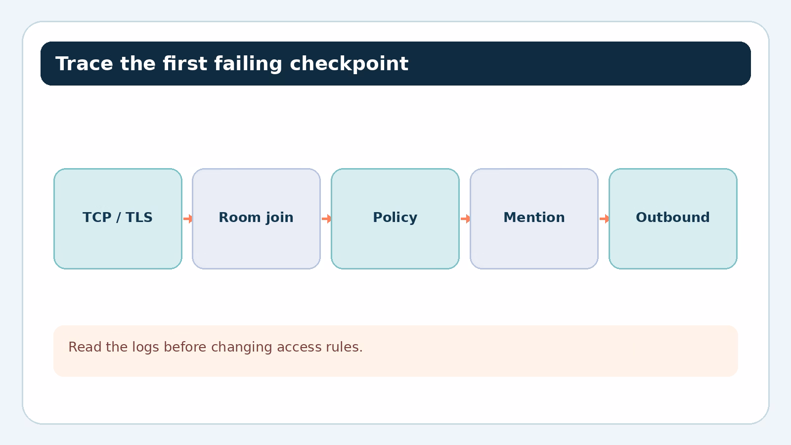 Find the first failing checkpoint when the IRC bot stays silent
