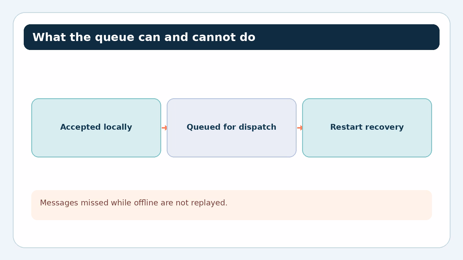 Accepted messages can survive restart but offline messages cannot be replayed