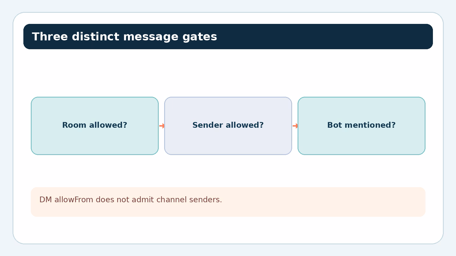 Room, sender, and mention gates for IRC messages