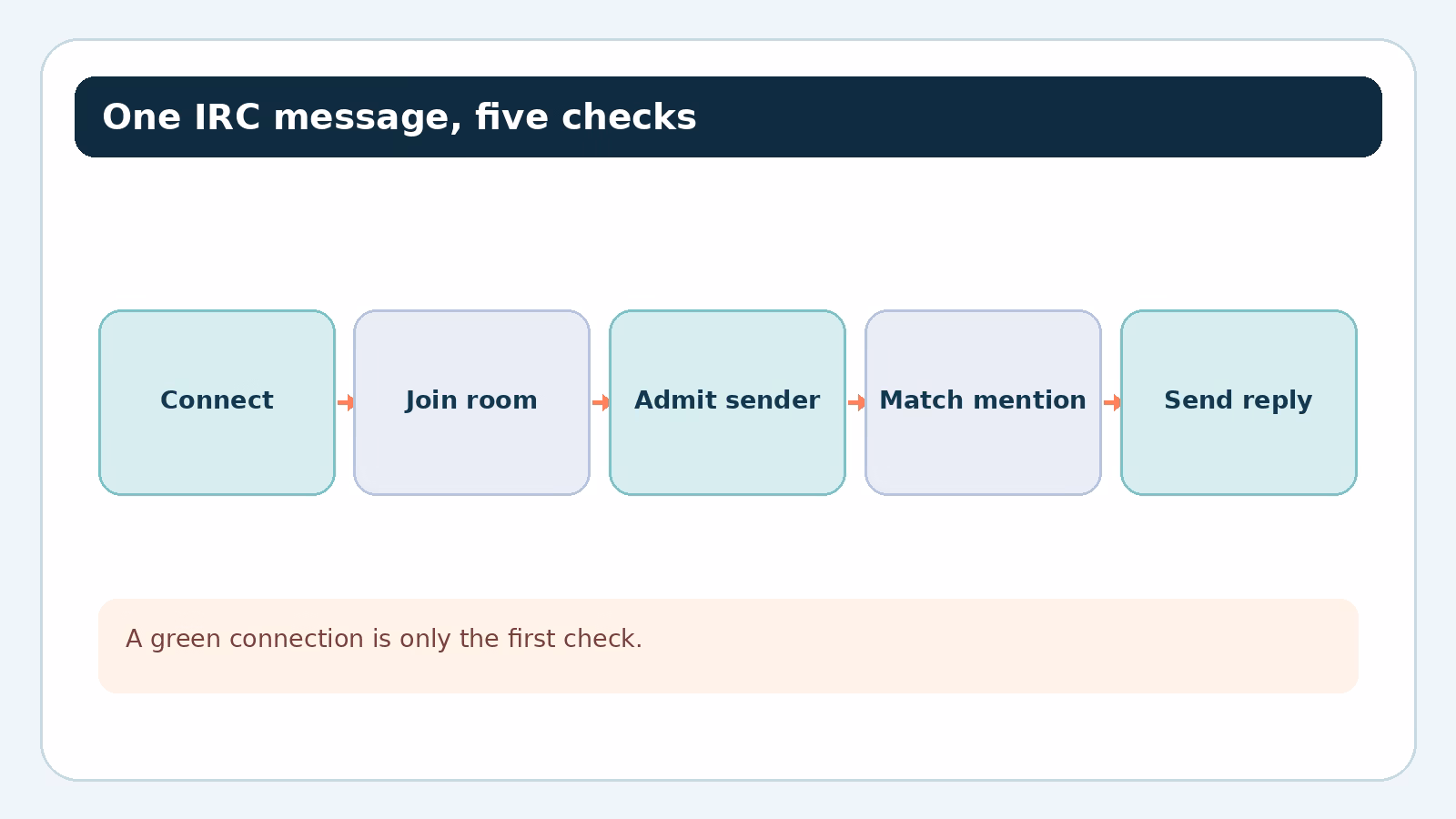 Five checks from IRC connection through channel reply