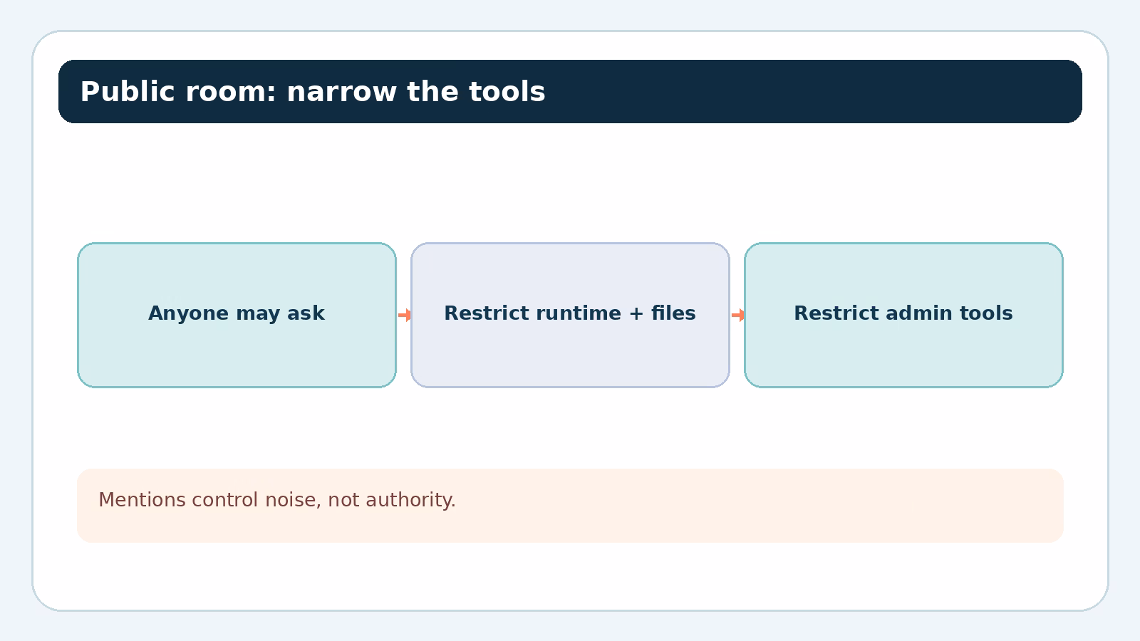 Restrict tools when a public IRC room can prompt the bot