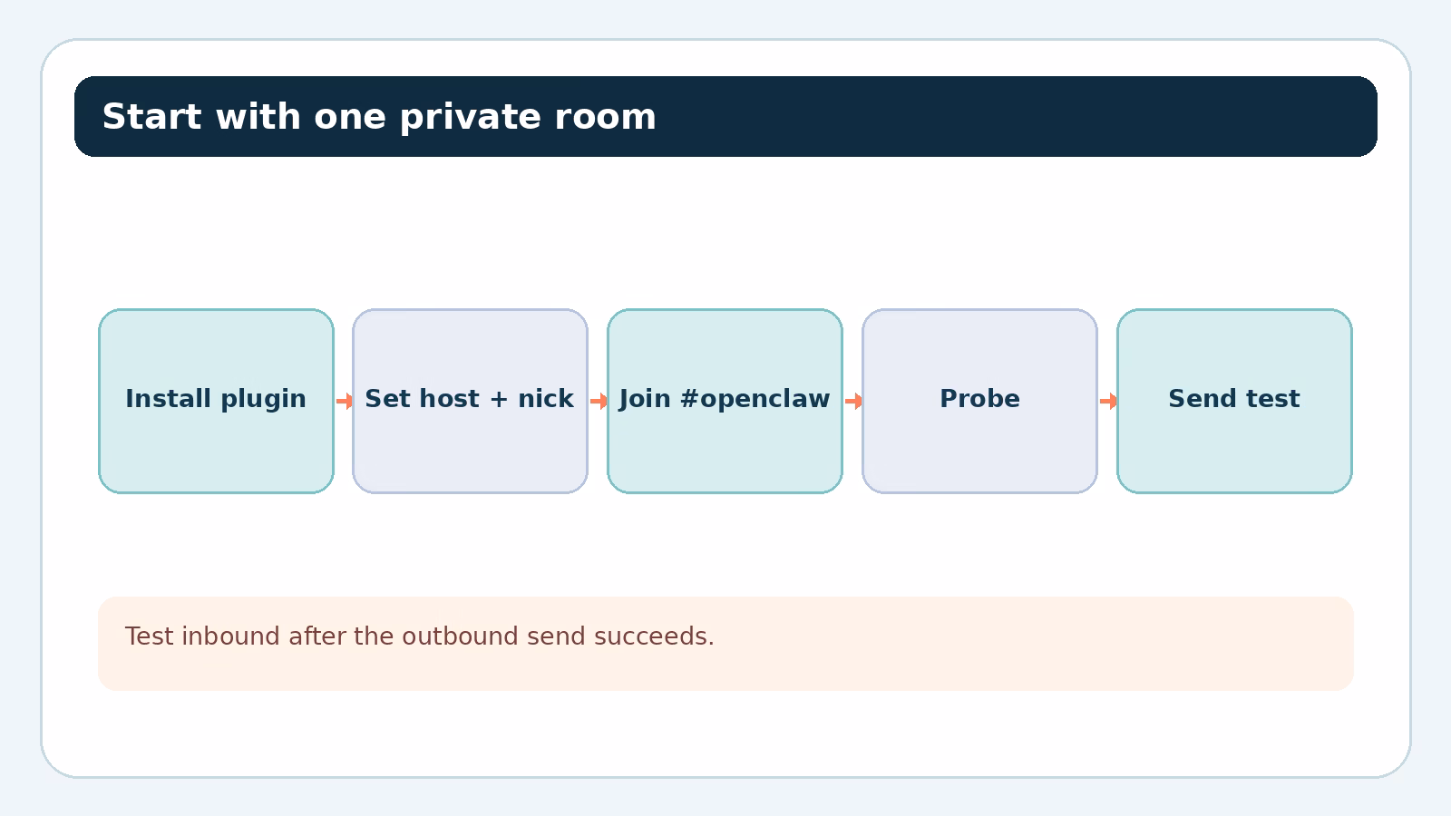Install and test the IRC plugin in a private room