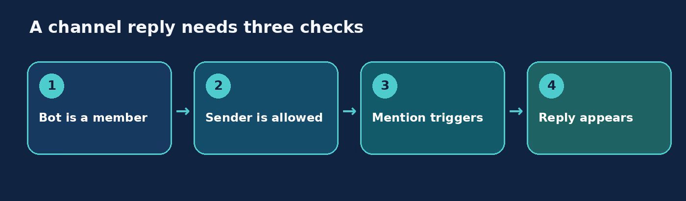 Mattermost channel access checks