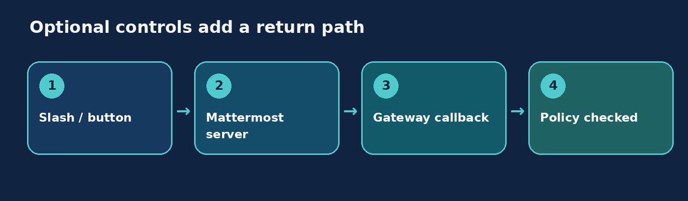 Mattermost slash command and button callback path
